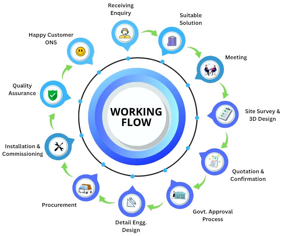Solar Bird EPC Service Work Flow